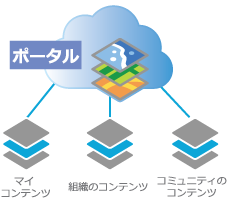コンテンツのギャラリーを使用したポータル コンテンツのギャラリーを使用したポータル