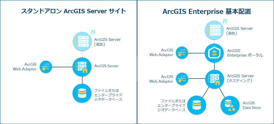 ArcGIS Enterprise の基本配置パターン ArcGIS Enterprise の基本配置パターン