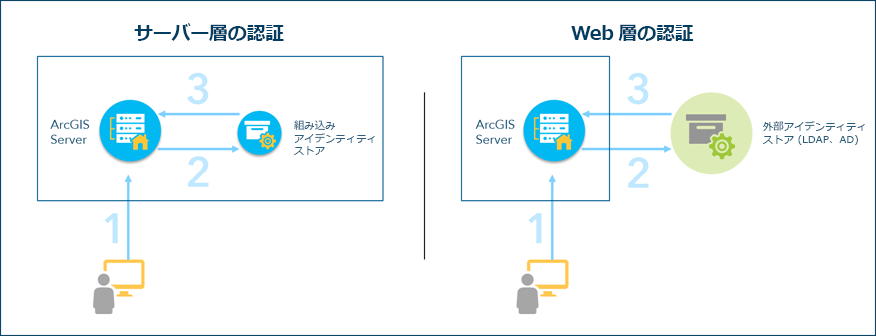 スタンドアロン ArcGIS Server 認証モデル スタンドアロン ArcGIS Server 認証モデル